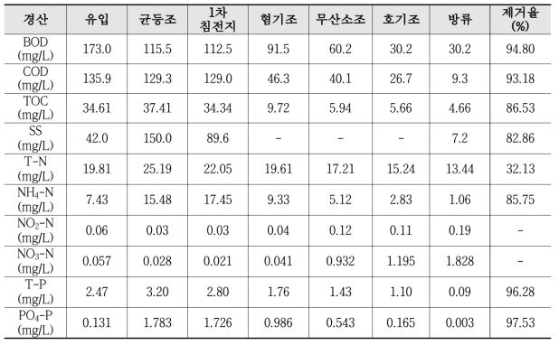 경산폐수처리장 공정별 수질