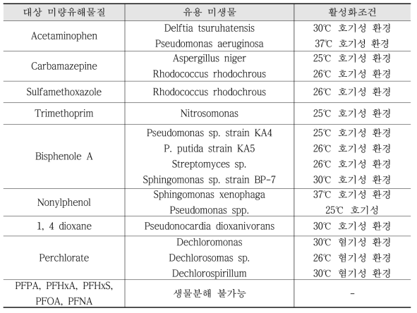 하·폐수 처리장 내 대표 유용미생물 활성화 조건