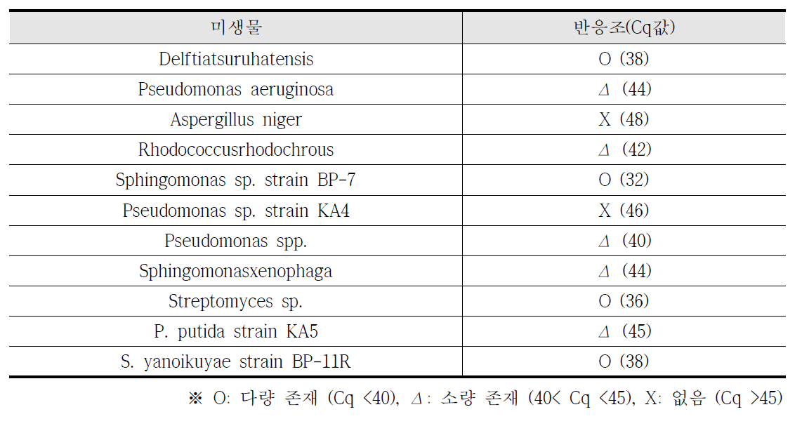 유용미생물 측정치