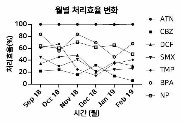 생물학적 처리공정 처리효율