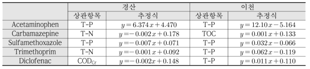 각 항목의 상관성에 의한 의약물질의 추정식