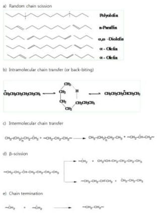 Primary cracking mechanism of polyolefin