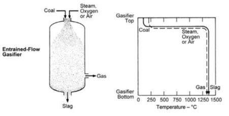 Entrained flow gasifier