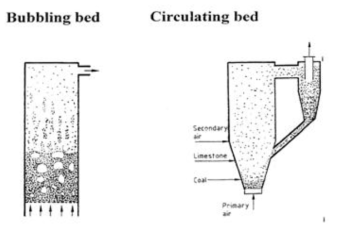 Bubbling bed (좌) 및 circulating bed(우) 유동층 반응기