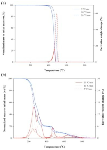 열중량 분석 결과 (a) LDPE, (b) PVC