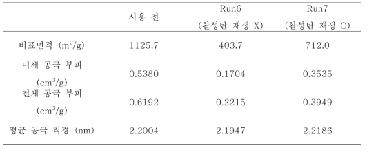 활성탄의 표면 성질