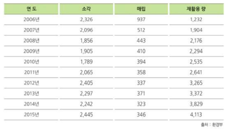 플라스틱 폐기물 처리현황 (2006～2015)