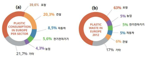EU의 부문별 플라스틱 소비율(a)과 발생 비율(b)