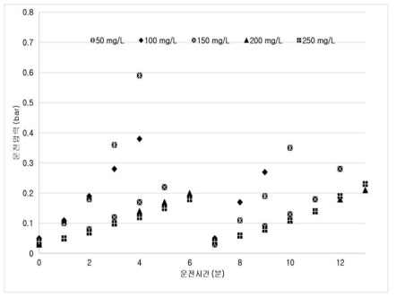 2,140 NTU, 100LMH에서 PAC 주입율에 따른 운전결과