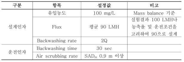 설계 인자 및 운전조건