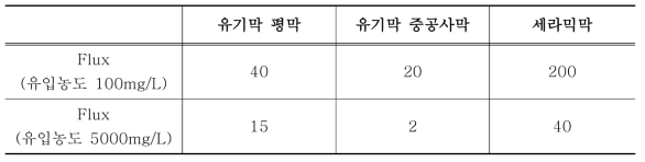 원수 유입농도 조건에 따른 Flux 비교