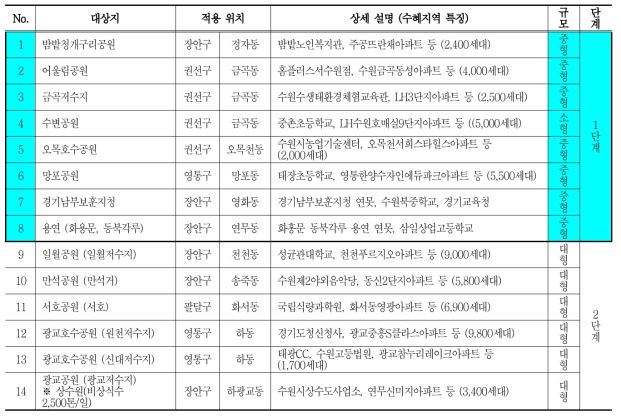 계획서상 Site 대상 부지 분석 계획