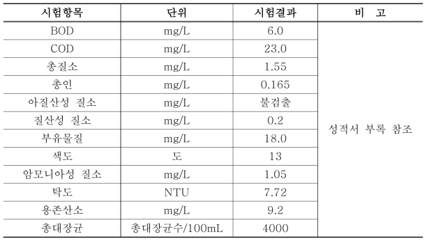 만석공원(만석거) 수질분석 결과 - 장안구 송죽동 위치