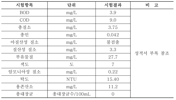 용연(화용문) 수질분석 결과 - 장안구 연무동 위치