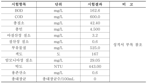 대청호 수질분석 결과