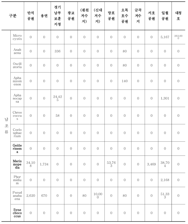 대상호소수 남조류 분석 결과