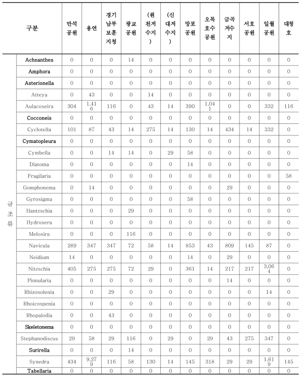 대상 호소수 조류종 분석 결과