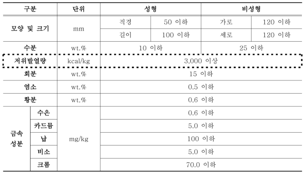 바이오 고형연료제품(Bio-SRF) 품질, 등급 기준