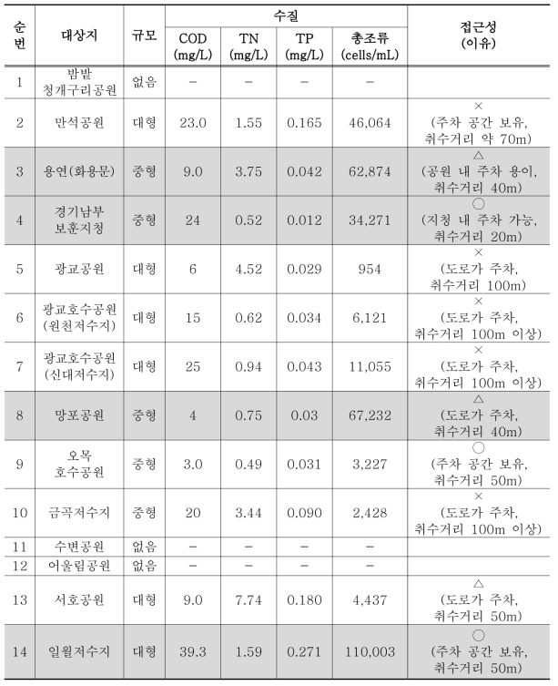 대상지 정보