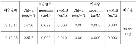 일월 호수공원 공인수질분석 (Chl-a, 맛냄새물질)