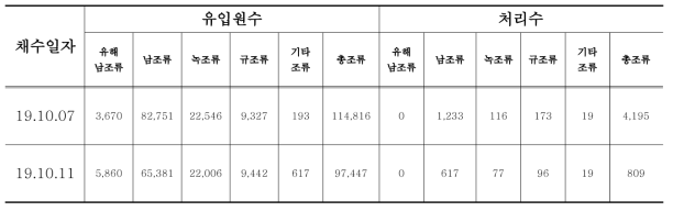 일월 호수공원 수질분석 (생태독성, 조류개체수)