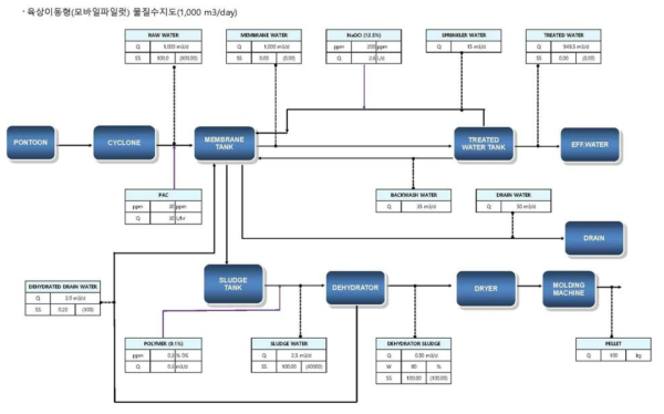 육상이동형 (모바일파일럿) 물질수지도