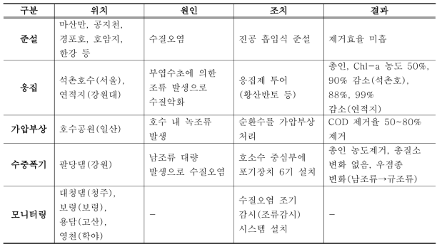 국내 조류 제거기술 적용 현황