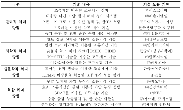 국내 조류 제거기술 적용 현황