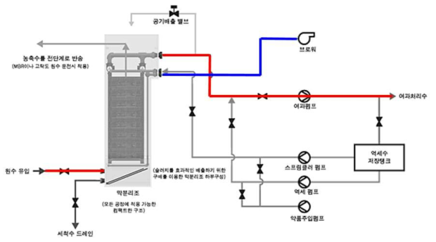 여과(Filtration)공정 모식도