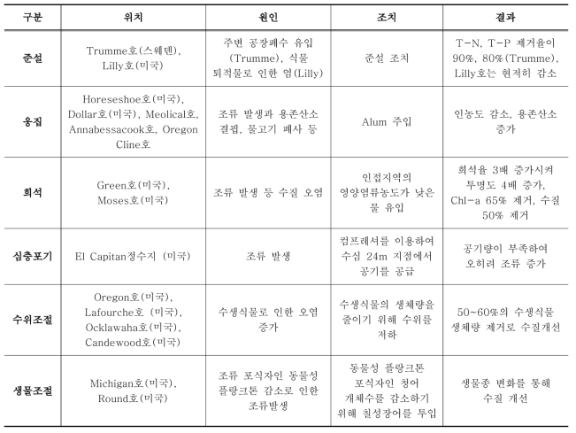 국외 조류 제거기술 적용 현황