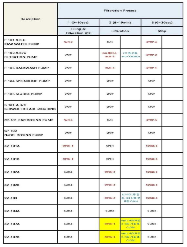 여과공정 Time Chart