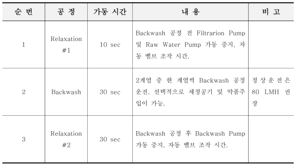 역세척 운전 순서