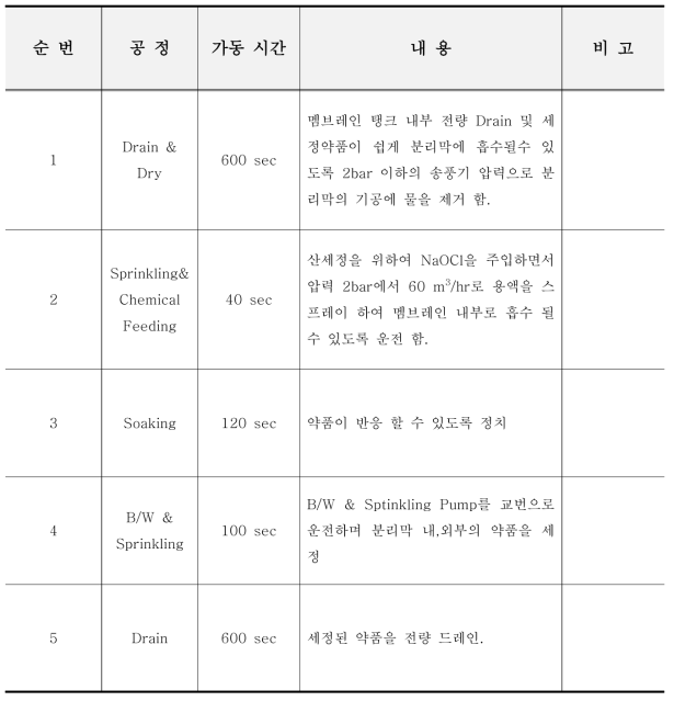 약품 운전 순서