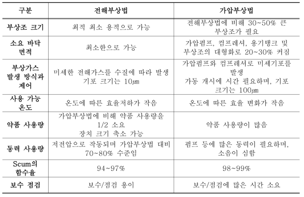 부상공법 비교