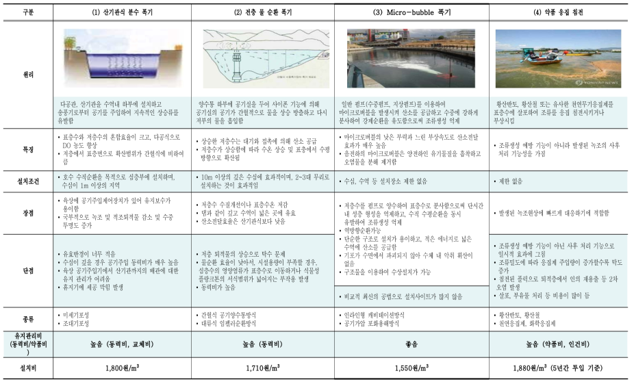 조류 제거 공법 비교 (폭기 방식과 응집침전 방식)