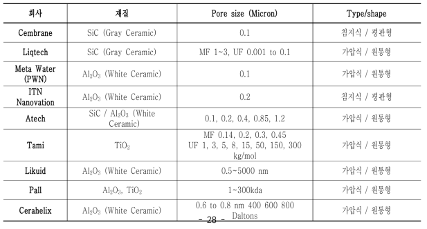 세라믹막 제조사별 특성 비교