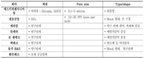 국내 세라믹막 제조사별 특성 비교