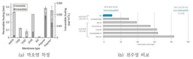 막재질별 막오염 및 친수성 특성 비교