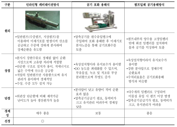 미세기포발생장치 폭기 방식 비교