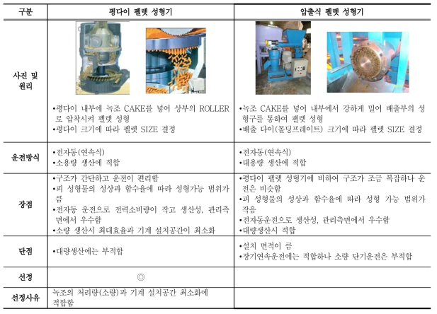 펠렛 성형기 비교