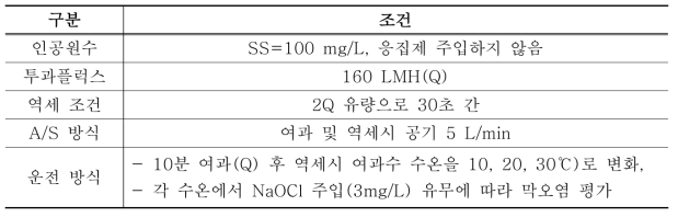 역세조건에 따른 운전특성 도출을 위한 운전조건