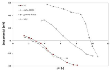 PH 변화에 따른 SIC와 다양한 세라믹 물질의 Zeta 전위값