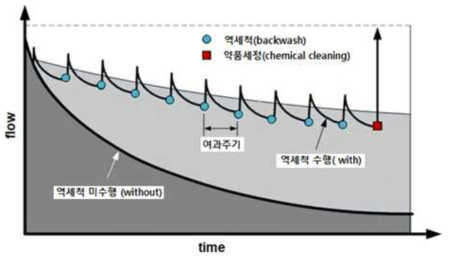 역세척 흐름도