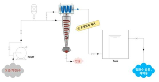 기본 수처리 공정도