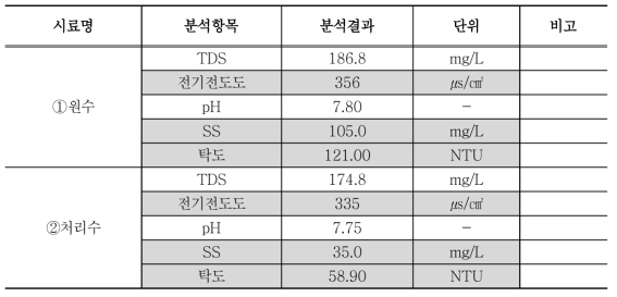 TEST 실험결과