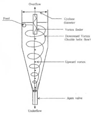 Hydro-cyclone 유체와 입자 거동