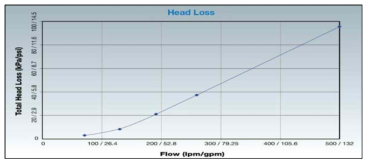 유량에 따른 압력손실 변화
