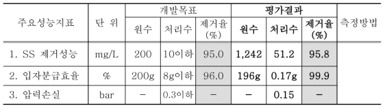 평가결과 요약