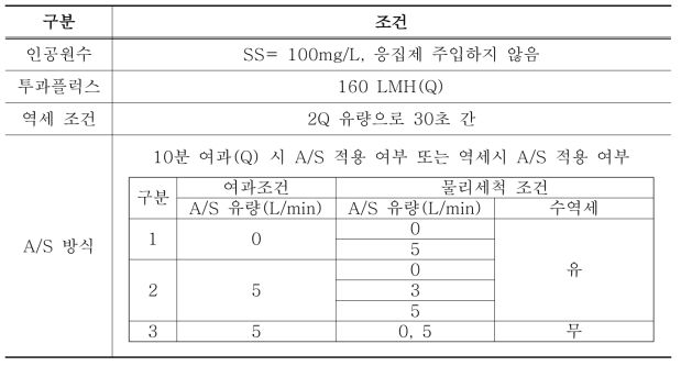 Air scrubbing(A/S) rate 에 따른 운전특성