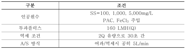 원수조건 에 따른 세라믹막 평가 운전조건